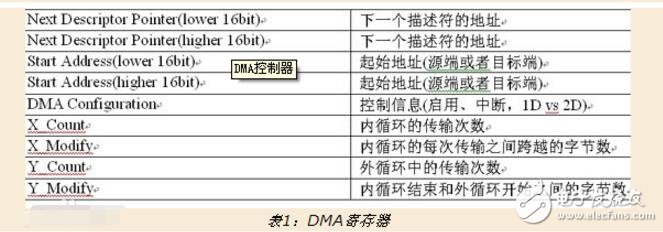 dma控制器的基本功能（控制原理及結(jié)構(gòu)組成）