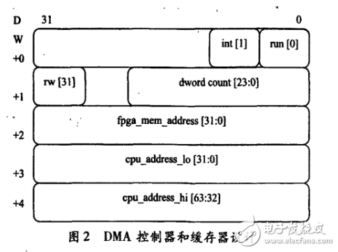 基于FPGA實(shí)現(xiàn)PCI-E接口和DMA控制器設(shè)計(jì)