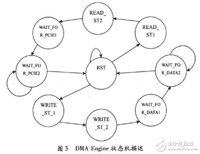 基于FPGA實(shí)現(xiàn)PCI-E接口和DMA控制器設(shè)計(jì)