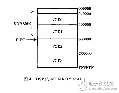 DSP數據采集系統(tǒng)在DMA控制器中的應用