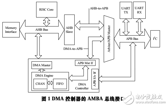 32位高性能DMA控制器的VLSI實(shí)現(xiàn)