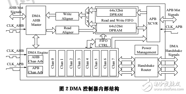 32位高性能DMA控制器的VLSI實(shí)現(xiàn)