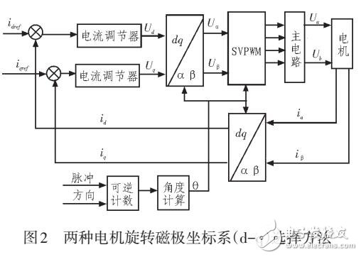 基于DSP的步進電機驅(qū)動器設計方案