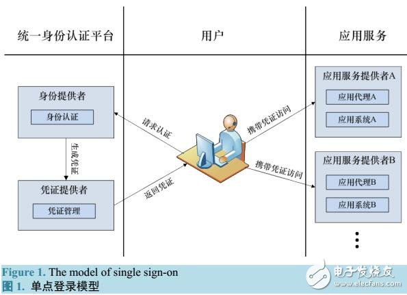 基于教育電子身份號的關聯(lián)認證