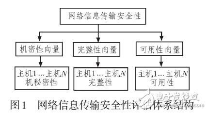大型移動網(wǎng)絡(luò)信息傳輸安全性評估方案設(shè)計(jì)
