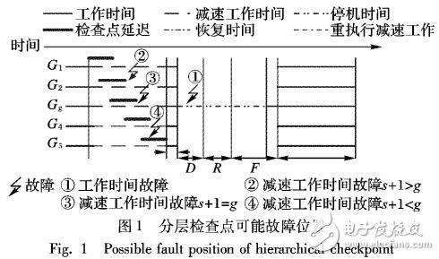 面向分層檢查點近似最優(yōu)周期計算模型