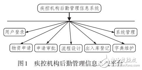 基于B/S架構的疾控機構后勤管理信息系統(tǒng)