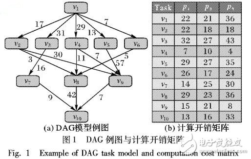 基于直接后繼節(jié)點(diǎn)完成時間的異構(gòu)調(diào)度算法