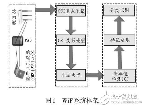 基于WiFi的移動(dòng)設(shè)備密碼識(shí)別方法研究