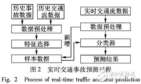 基于AdaBoost分類器的交通事故實(shí)時預(yù)測的方法