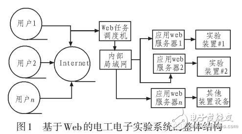 基于Web電工電子實驗系統(tǒng)