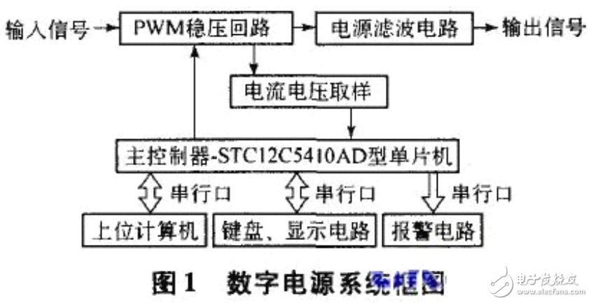 數(shù)字電源簡介及基于MCU控制的數(shù)字電源電路設計