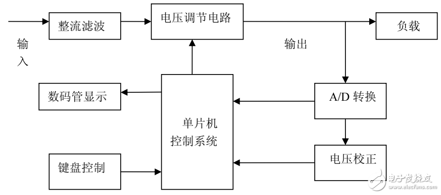基于單片機控制的開關(guān)電源設(shè)計
