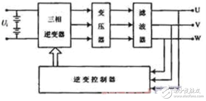基于SPWM與單片機(jī)控制的應(yīng)急電源逆變電路的設(shè)計(jì)