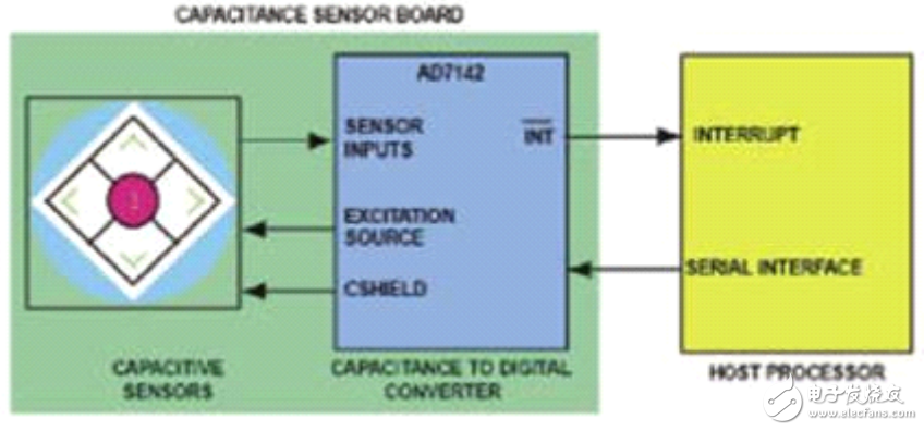 電容傳感器取代機(jī)械開關(guān)的好處分析與介紹