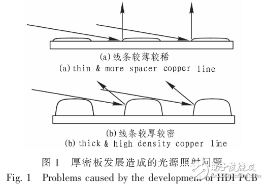 PCB厚密板光源設(shè)計與PCB厚密板線路檢查LED光源系統(tǒng)的研究