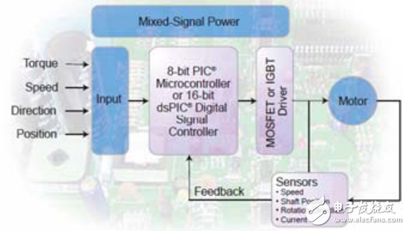 Microchip電機控制設(shè)計與電機控制算法的解決方案
