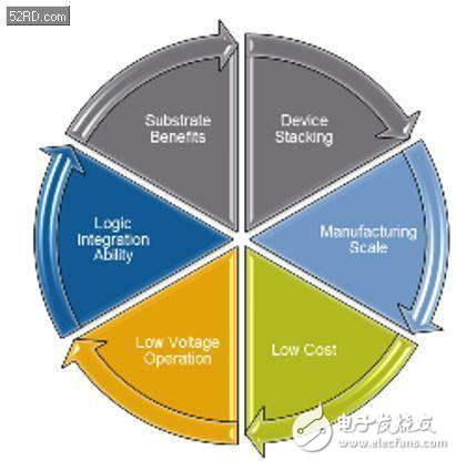 移動市場為何對RF-SOI情有獨(dú)鐘？