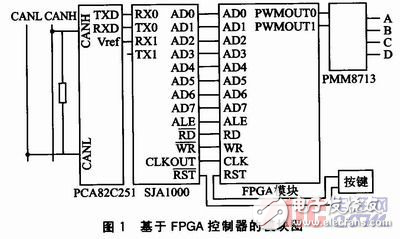 基于FPGA的CAN總線控制器SJA1000軟核的設(shè)計方案解析