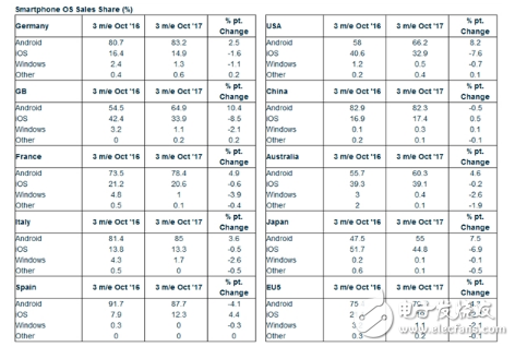 華為、小米蠶食蘋果三星份額,三星國內(nèi)份額跌破3%