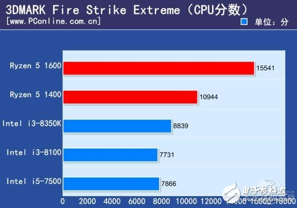 2017千元級熱門CPU比拼,誰才是強者