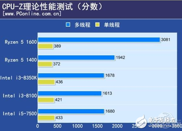 2017千元級熱門CPU比拼,誰才是強者