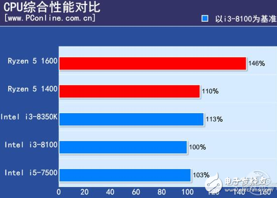2017千元級熱門CPU比拼,誰才是強者