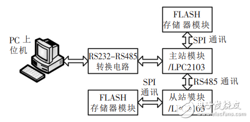 基于Modbus協(xié)議的RS485總線通訊機設(shè)計原理及應(yīng)用