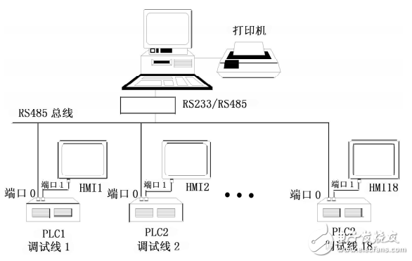基于RS485總線的分布式PLC監(jiān)控系統(tǒng)通信設(shè)計(jì)