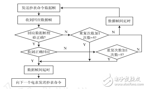 基于RS485總線的遠(yuǎn)程抄表系統(tǒng)采集終端的設(shè)計(jì)與實(shí)現(xiàn)
