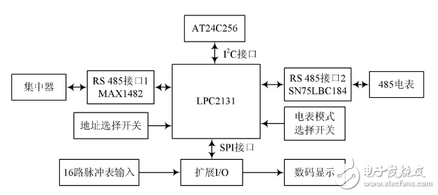基于RS485總線的遠(yuǎn)程抄表系統(tǒng)采集終端的設(shè)計與實現(xiàn)