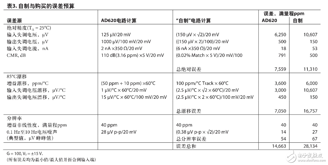 AD620的工作原理(含AD620引腳圖及功能_電氣特性及應(yīng)用電路)