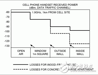 3G emto基站的開發(fā)和部署
