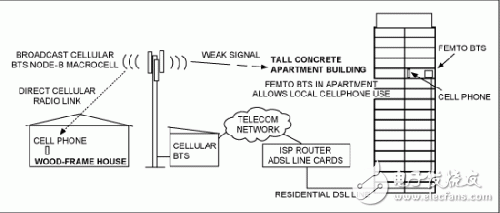  3G emto基站的開發(fā)和部署