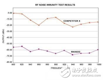  手機(jī)RF抗干擾能力的測(cè)試