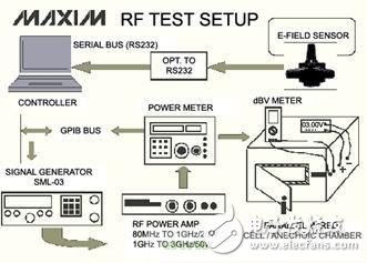  手機(jī)RF抗干擾能力的測(cè)試