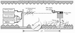  介紹手機輻射功率和接收機特性測量原理與系統(tǒng)組成