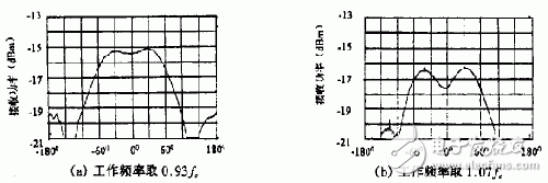 新型諧振式螺旋天線的工作原理、關(guān)鍵技術(shù)及實(shí)驗(yàn)結(jié)果