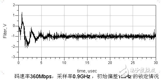 基于ADS仿真器中，設(shè)計一個16QAM接收機(jī)的碼元同步模塊方案