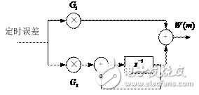 基于ADS仿真器中，設(shè)計一個16QAM接收機(jī)的碼元同步模塊方案