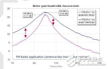 手機(jī)中內(nèi)置有源天線，增強(qiáng)小型低噪聲放大器