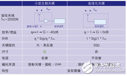 手機(jī)中內(nèi)置有源天線，增強(qiáng)小型低噪聲放大器