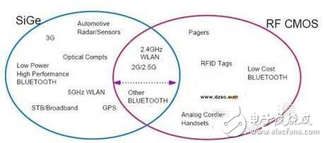 從三條技術(shù)路線說明降低手機(jī)射頻功率放大器的功耗及效率的提升