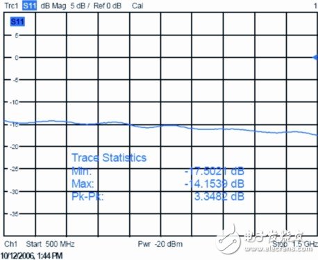  解讀基于矢量網(wǎng)絡分析儀ZVB的放大器測試分析