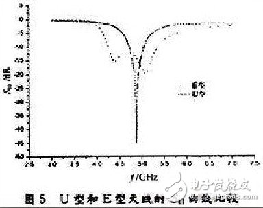  新型寬頻帶E型微帶天線的設(shè)計(jì)與測(cè)試分析