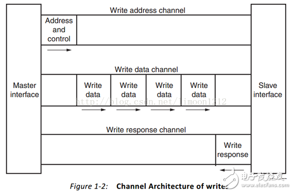 AXI接口簡(jiǎn)介_AXI IP核的創(chuàng)建流程及讀寫邏輯分析