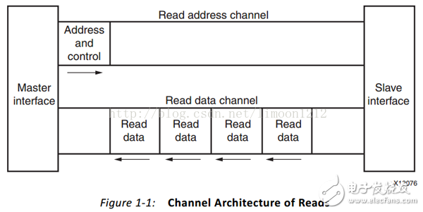 AXI接口簡(jiǎn)介_AXI IP核的創(chuàng)建流程及讀寫邏輯分析