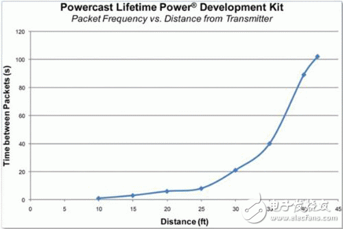  RF能量為遠(yuǎn)程傳感器供電實(shí)際成效
