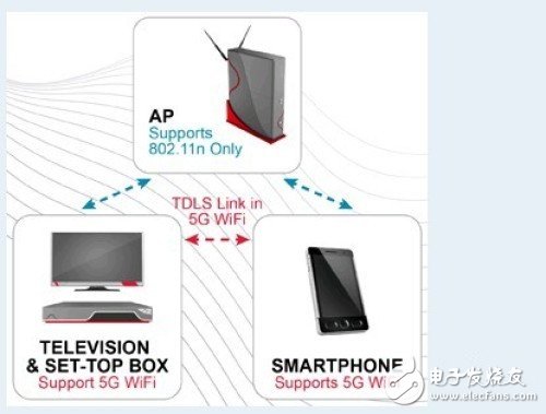 Wi-Fi聯(lián)盟開始認(rèn)證支持TDLS通道技術(shù)