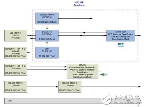  NFC射頻測試在實(shí)現(xiàn)非接觸資訊交換中扮要角